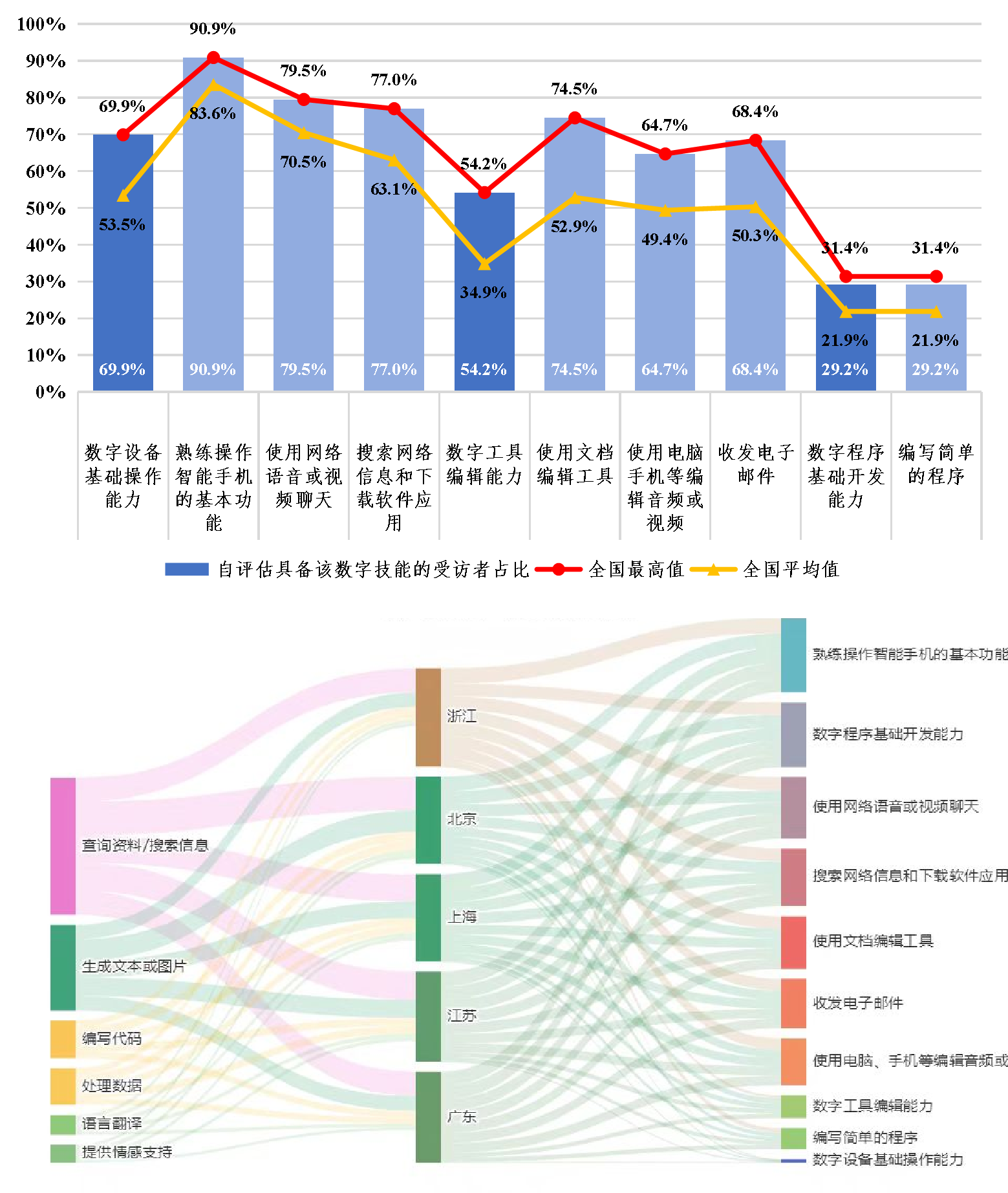 “数字中国”发展情况跟踪调查
