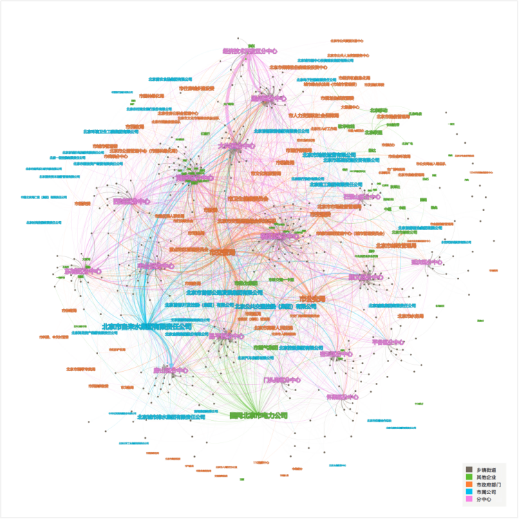 接诉即办部门间工单流转网络模型