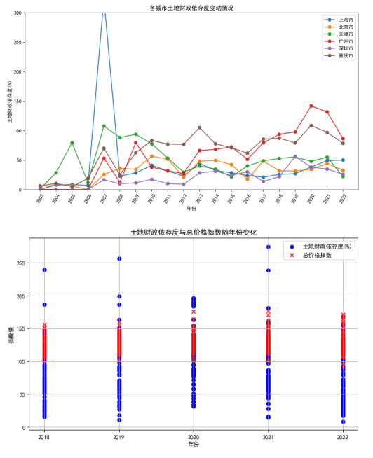 “土地财政、住房价格与企业质量”整合监测平台