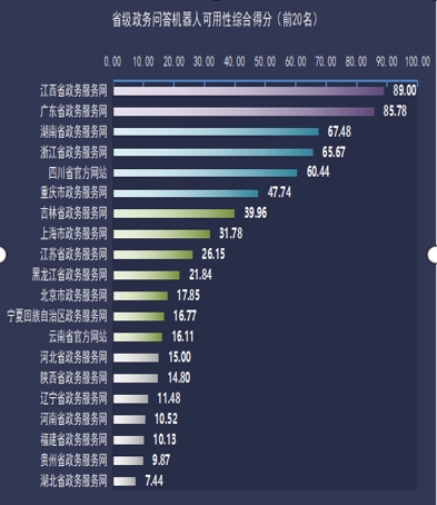 政务问答机器人服务测评